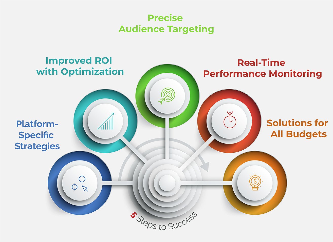Ads Manegement infographic